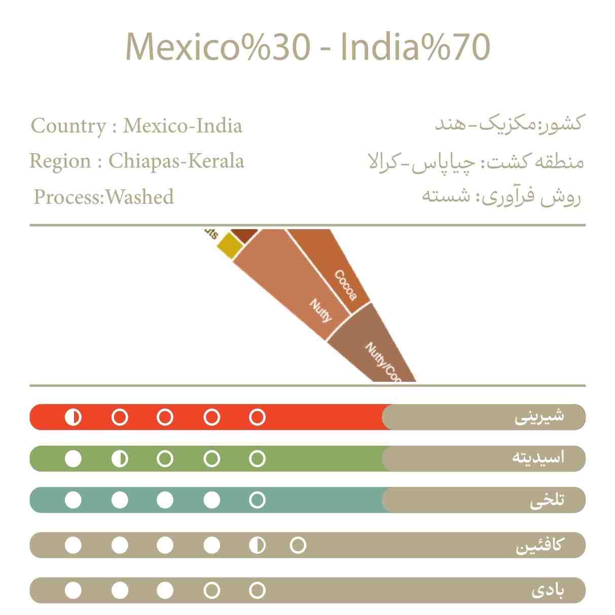 مکزیک30%هند70%