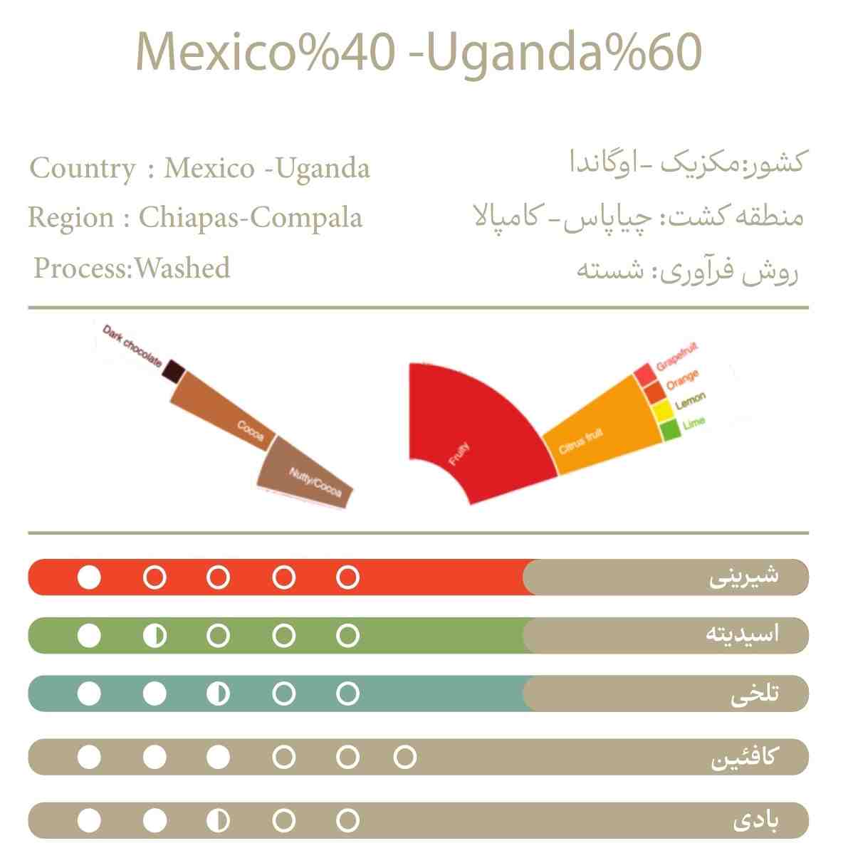 مکزیک40%اوگاندا60%