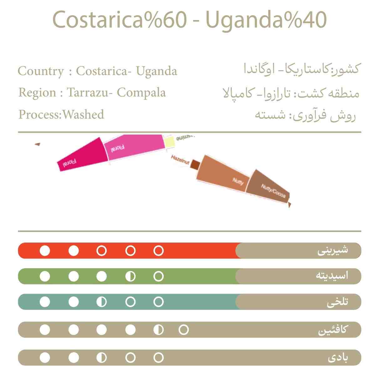 کاستاریکا60%اوگاندا40%