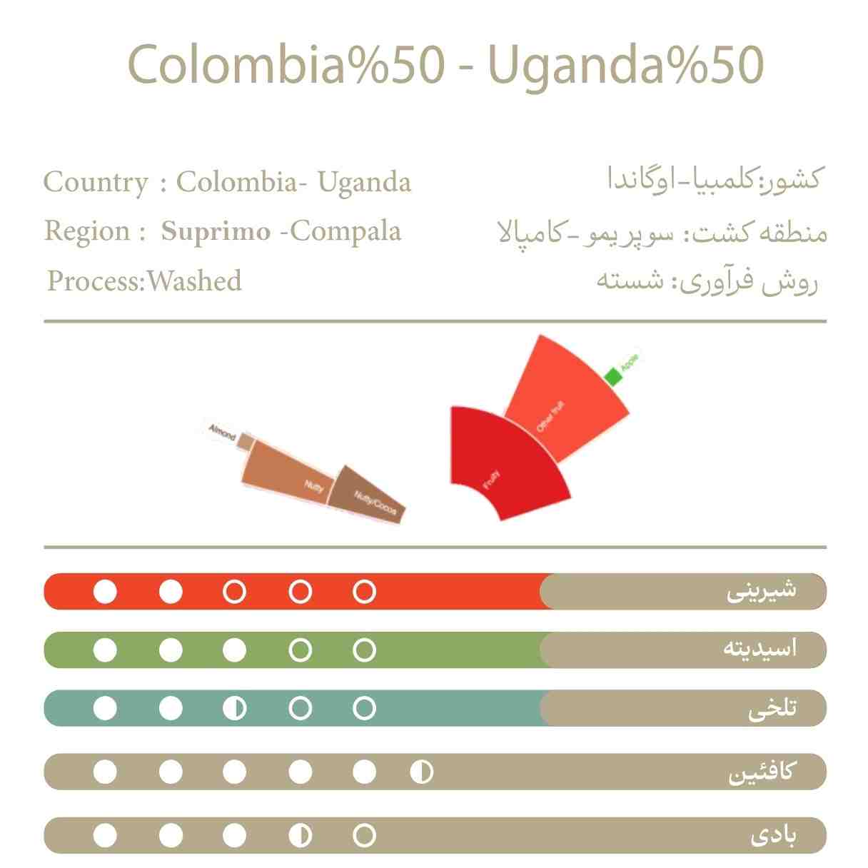 کلمبیا50%اوگاندا50%