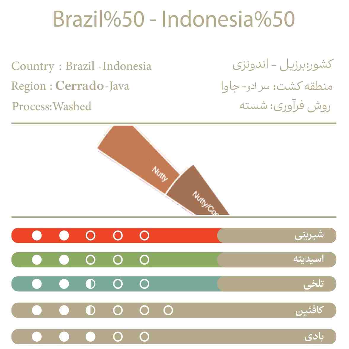 برزیل50%اندونزی50%