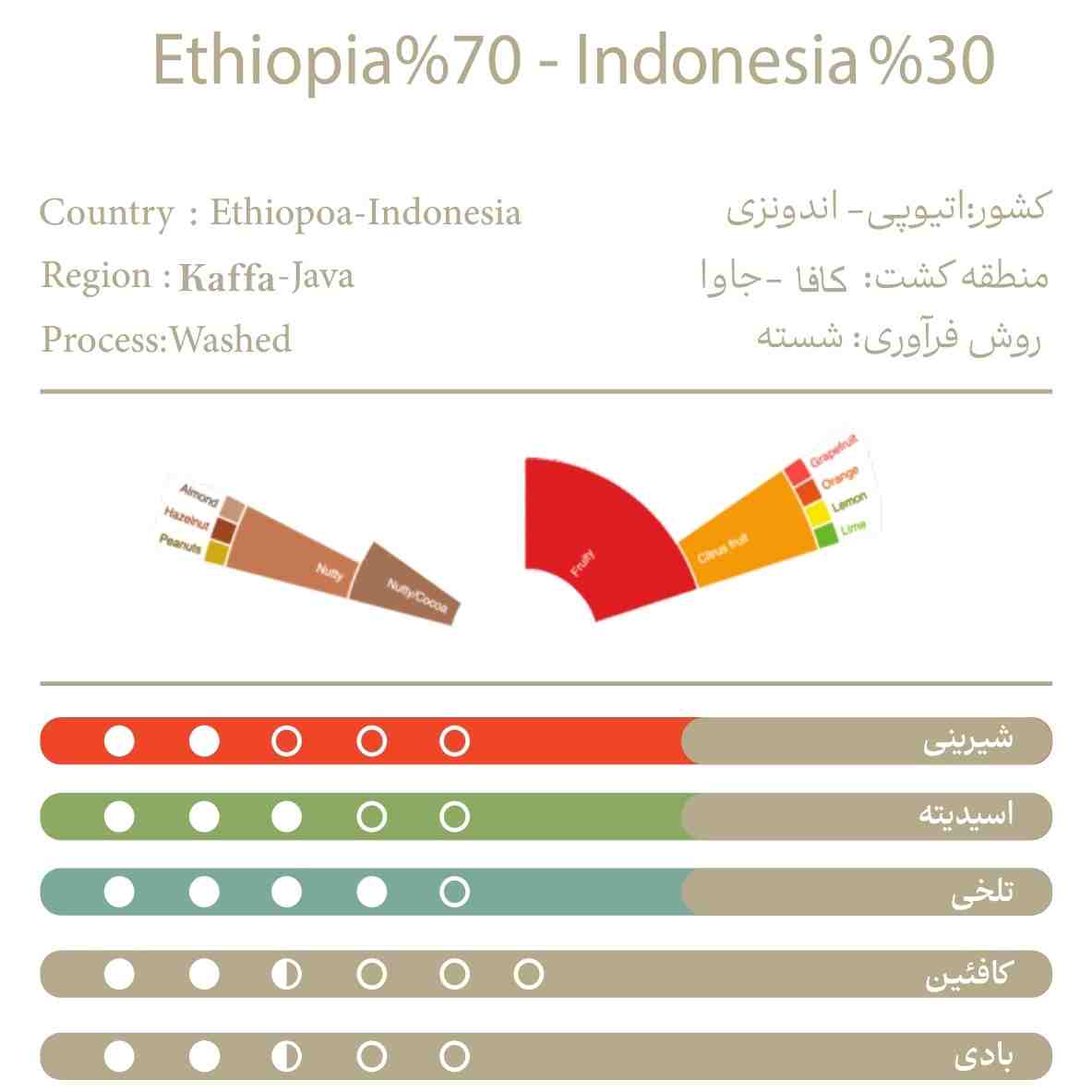 اتیوپی70%اندونزی30%