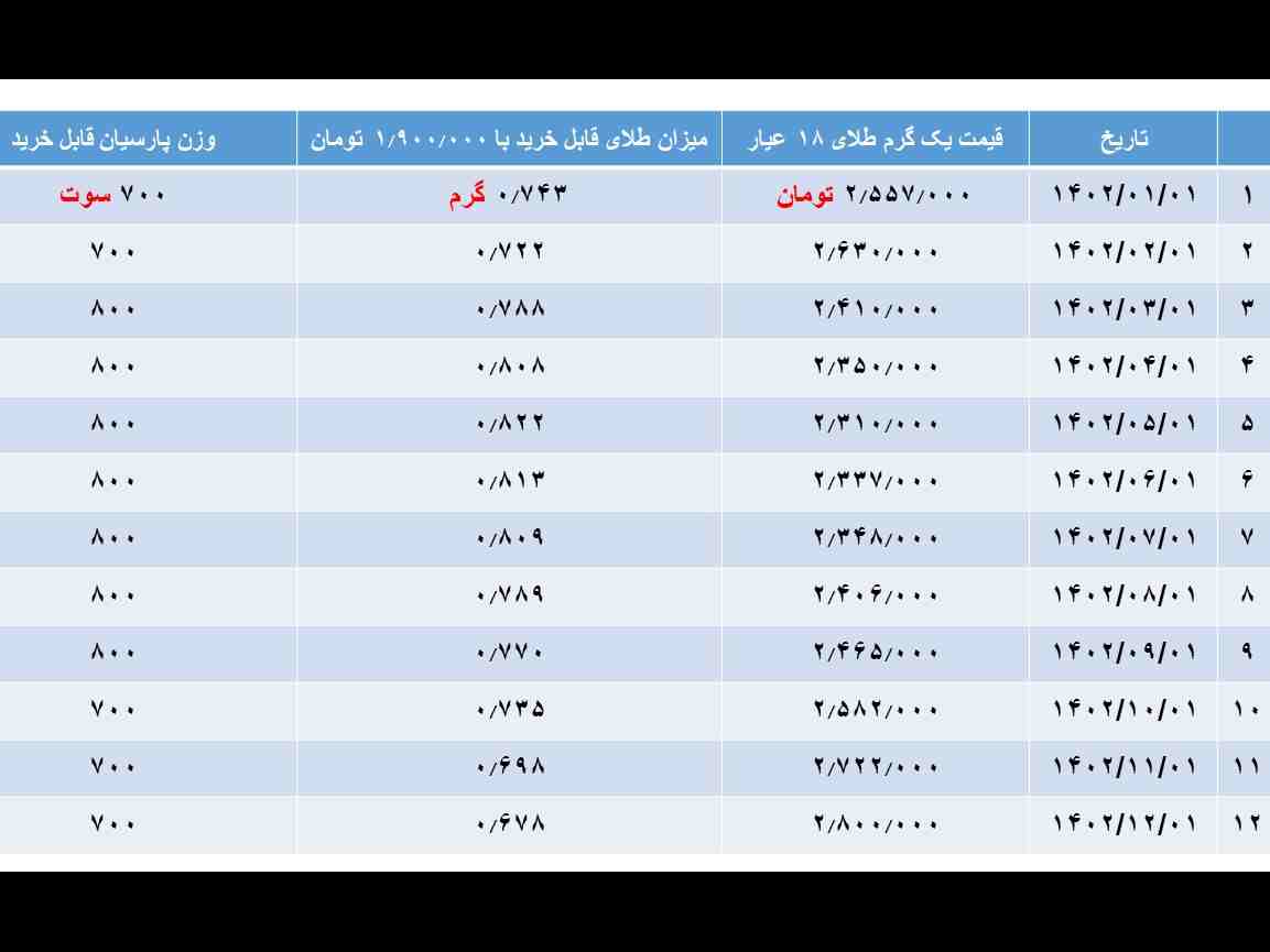 خرید 2 میلیون تومان سکه پارسیان در ابتدای هر ماه، چقدر سود در انتهای سال دارد؟