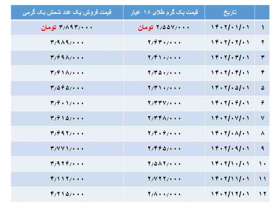 خرید یک شمش یک گرمی در ابتدای هر ماه سال، چقدر سود در انتهای سال دارد؟